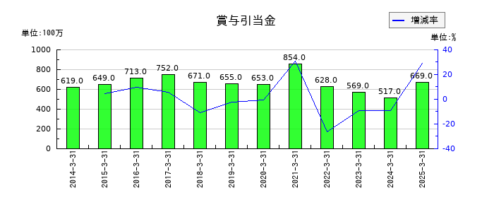 ナカバヤシの賞与引当金の推移