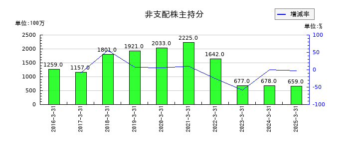 ナカバヤシの非支配株主持分の推移