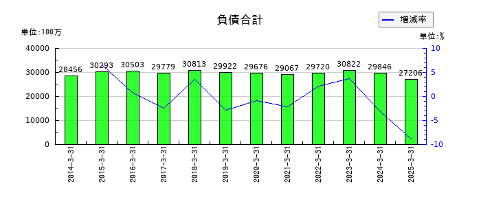ナカバヤシの負債合計の推移