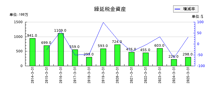 ナカバヤシの繰延税金資産の推移