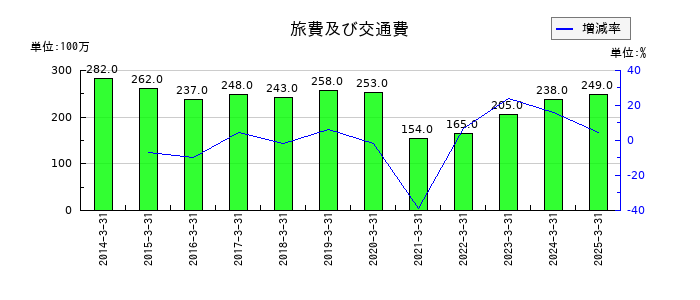 ナカバヤシの旅費及び交通費の推移