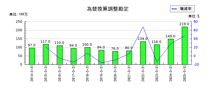 ナカバヤシの為替換算調整勘定の推移