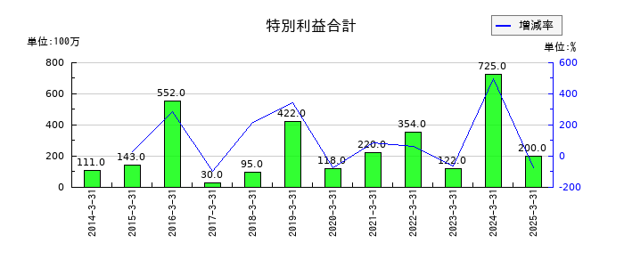 ナカバヤシの特別利益合計の推移