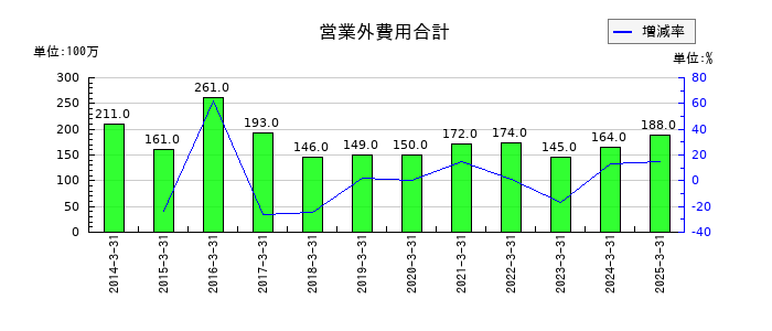 ナカバヤシの営業外費用合計の推移