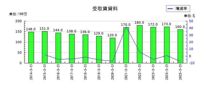 ナカバヤシの受取賃貸料の推移