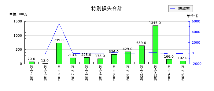 ナカバヤシの特別損失合計の推移