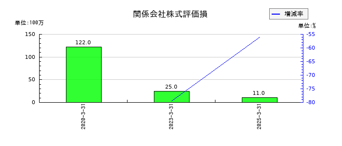 ナカバヤシの関係会社株式評価損の推移