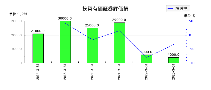 ナカバヤシの投資有価証券評価損の推移