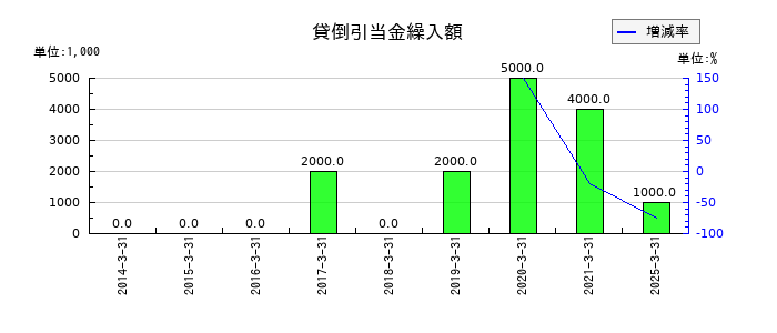 ナカバヤシの貸倒引当金繰入額の推移