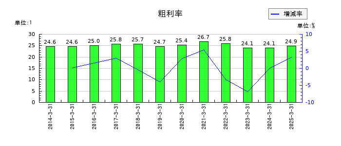 ナカバヤシの粗利率の推移