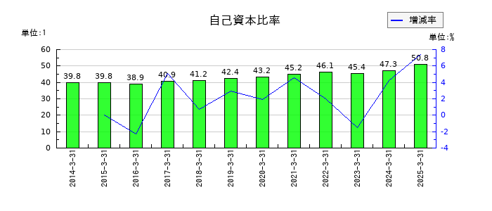 ナカバヤシの自己資本比率の推移