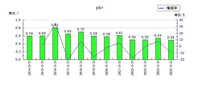 ナカバヤシのpbrの推移