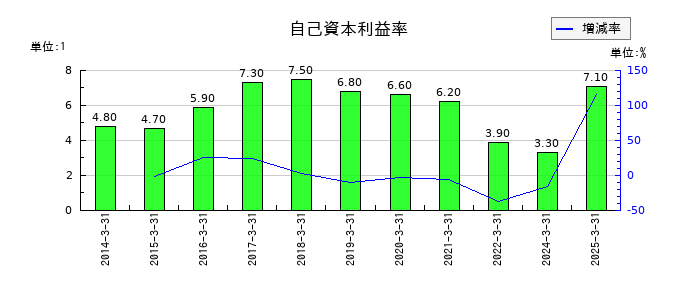 ナカバヤシの自己資本利益率の推移