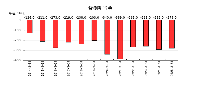 ニフコの貸倒引当金の推移