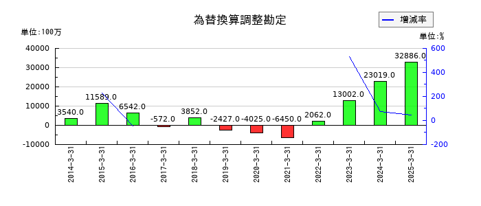 ニフコの為替換算調整勘定の推移