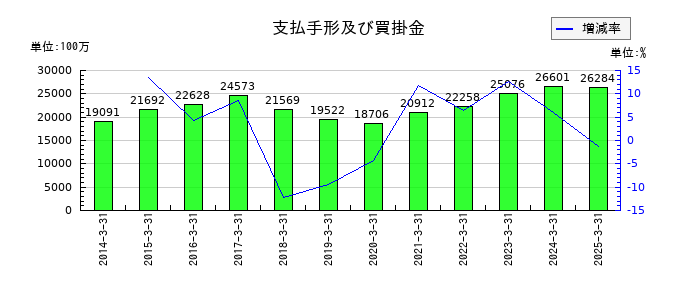 ニフコの支払手形及び買掛金の推移