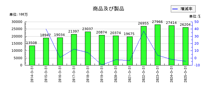 ニフコの商品及び製品の推移