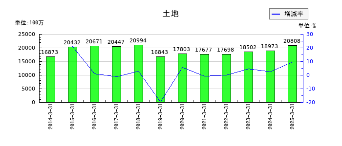 ニフコの土地の推移