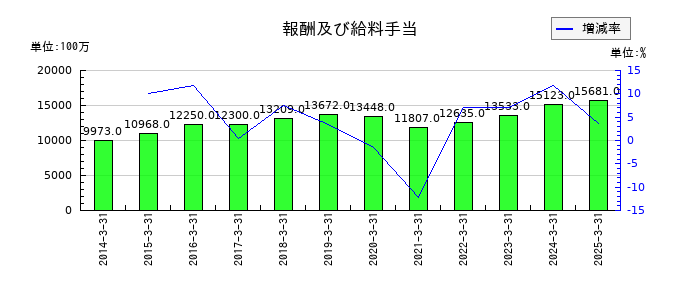 ニフコの報酬及び給料手当の推移