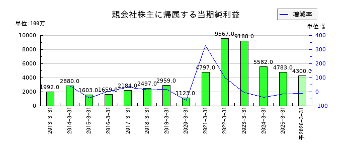 グローブライドの通期の純利益推移