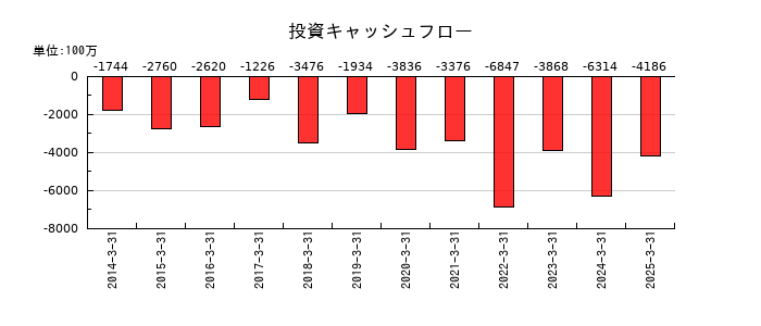 グローブライドの投資キャッシュフロー推移