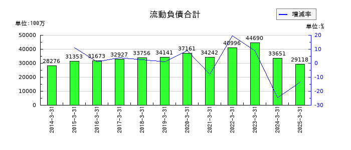 グローブライドの流動負債合計の推移