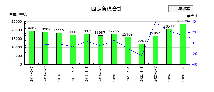 グローブライドの固定負債合計の推移