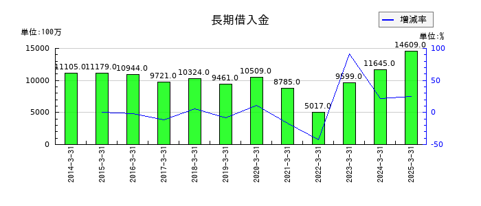 グローブライドの長期借入金の推移