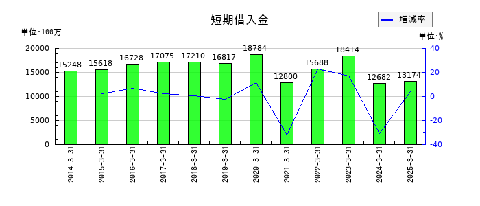 グローブライドの短期借入金の推移