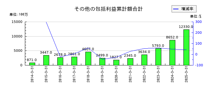 グローブライドのその他の包括利益累計額合計の推移