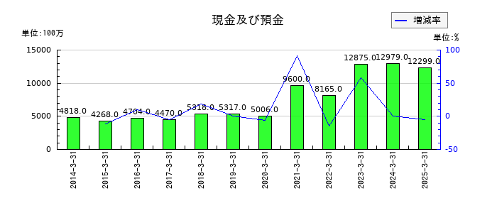 グローブライドの現金及び預金の推移