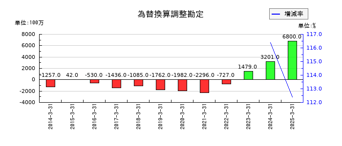 グローブライドの為替換算調整勘定の推移