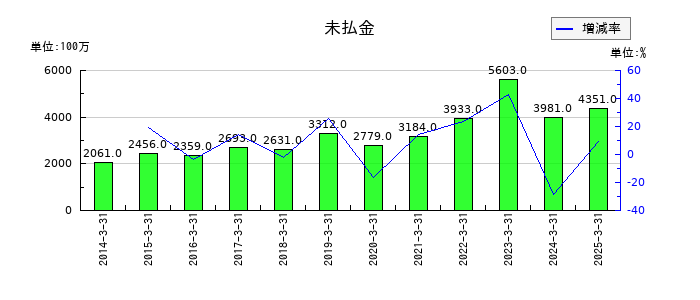 グローブライドの未払金の推移