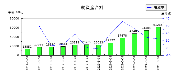 グローブライドの純資産合計の推移