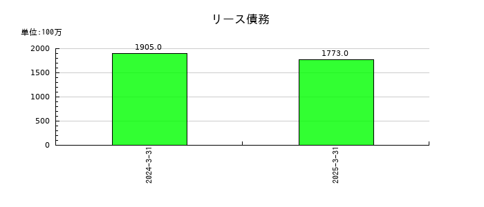 グローブライドのリース債務の推移