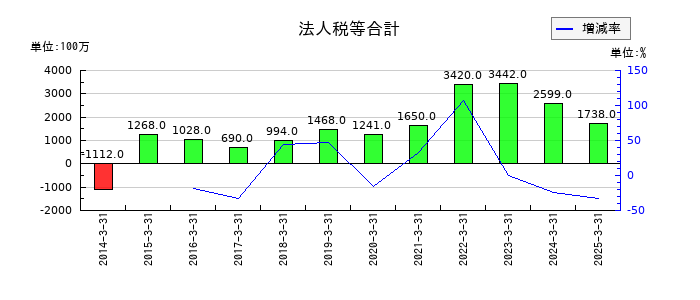 グローブライドの法人税等合計の推移