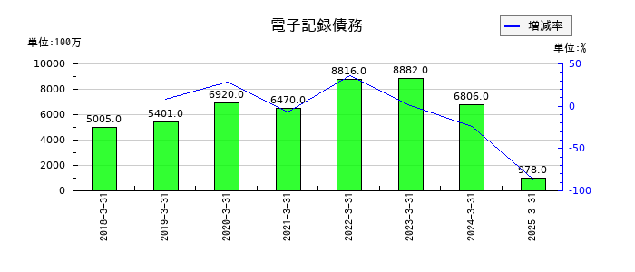 グローブライドの電子記録債務の推移