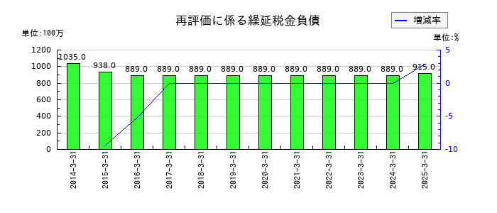 グローブライドの再評価に係る繰延税金負債の推移