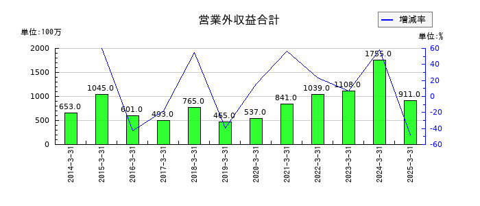グローブライドの営業外収益合計の推移
