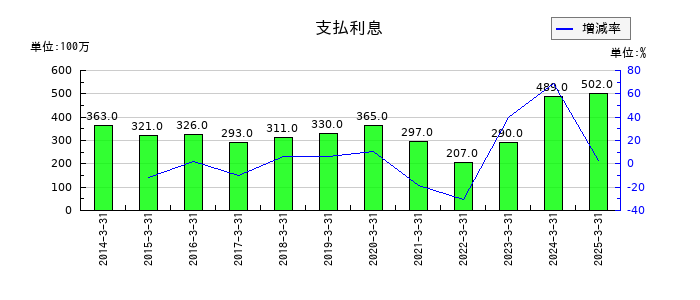 グローブライドの支払利息の推移