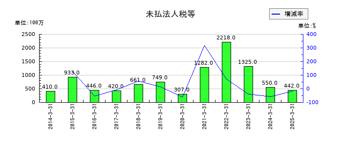 グローブライドの未払法人税等の推移
