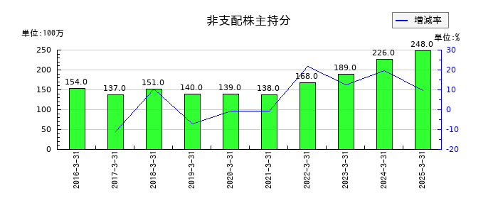 グローブライドの非支配株主持分の推移