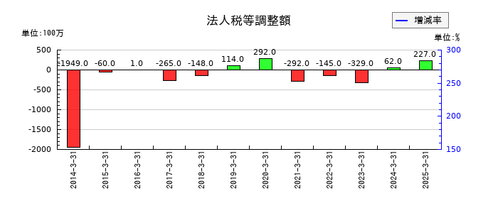 グローブライドの法人税等調整額の推移