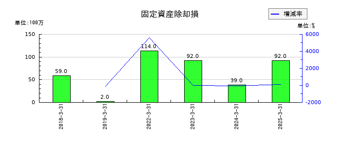 グローブライドの固定資産除却損の推移
