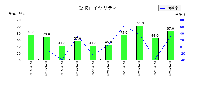 グローブライドの受取ロイヤリティーの推移