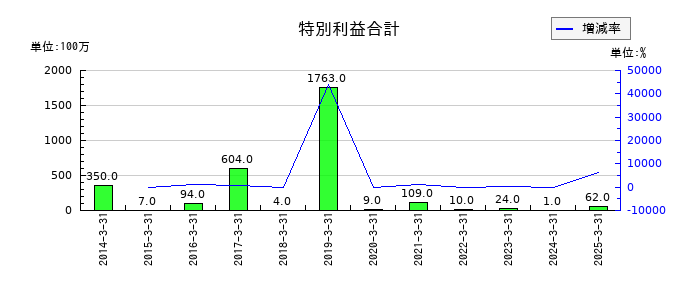 グローブライドの特別利益合計の推移