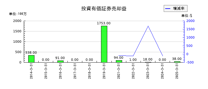 グローブライドの投資有価証券売却益の推移