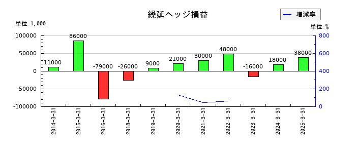 グローブライドの繰延ヘッジ損益の推移