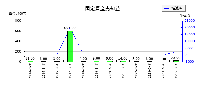グローブライドの固定資産売却益の推移