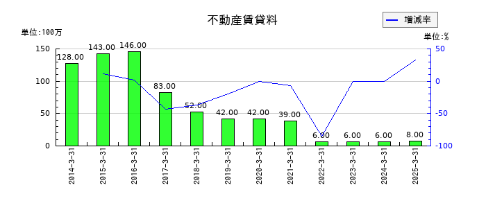 グローブライドの不動産賃貸料の推移